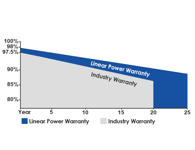 Performance warranty Performance warranty